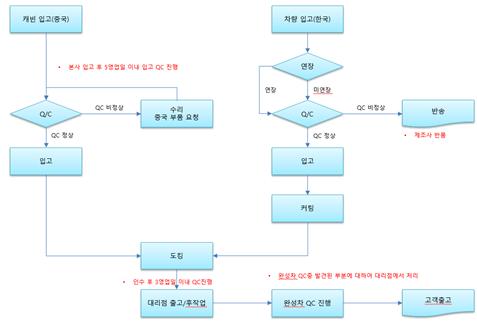 이미지: 공정도