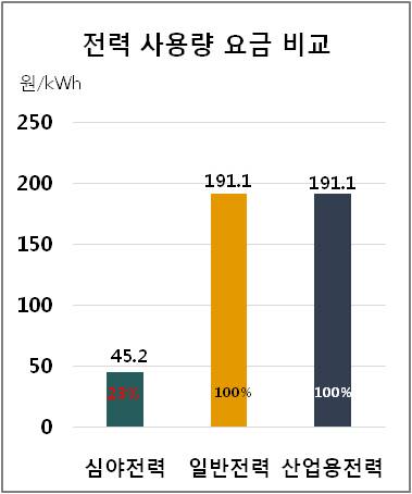 이미지: 전력사용량 요금비교(여름철 최대 시간대 단가기준)