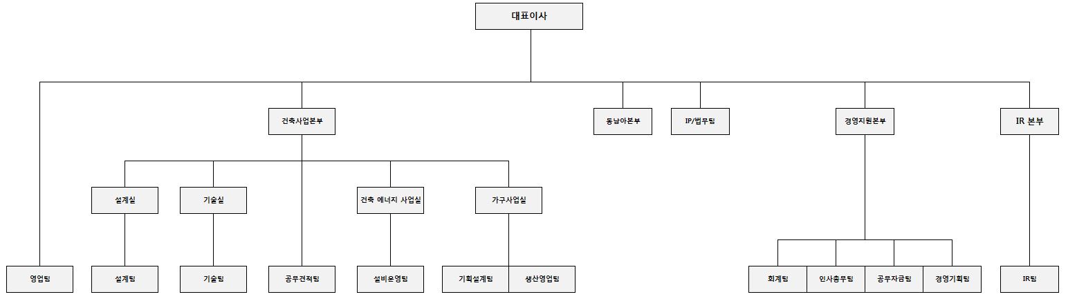 이미지: 조직도