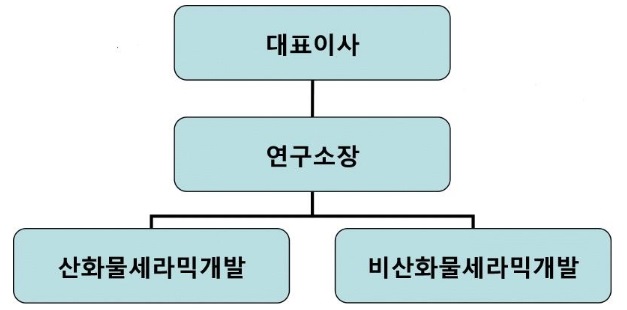 이미지: 연구소 조직도