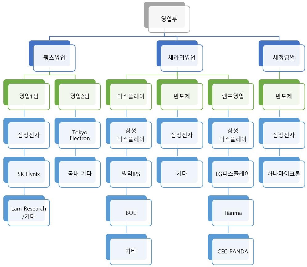 이미지: 2020 영업부 조직도