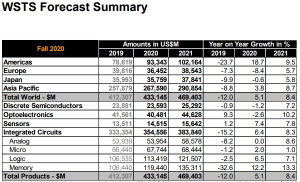이미지: 2021 셰계반도체시장전망(wsts)