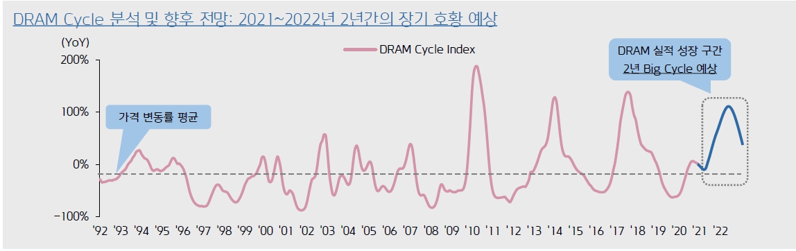 이미지: 2021년 dram 시장전망