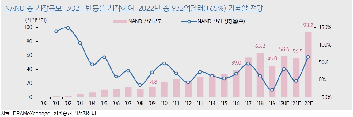 이미지: 2021년 nand 시장전망