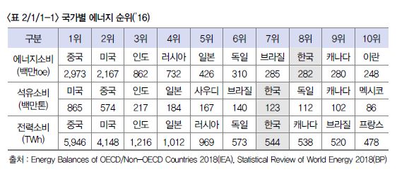 이미지: 국가별에너지순위