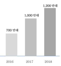 이미지: 중고폰 시장 규모 확대