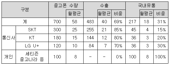 이미지: 중고폰 시장 규모 확대_내역
