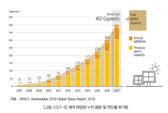 이미지: 태양광누적용량