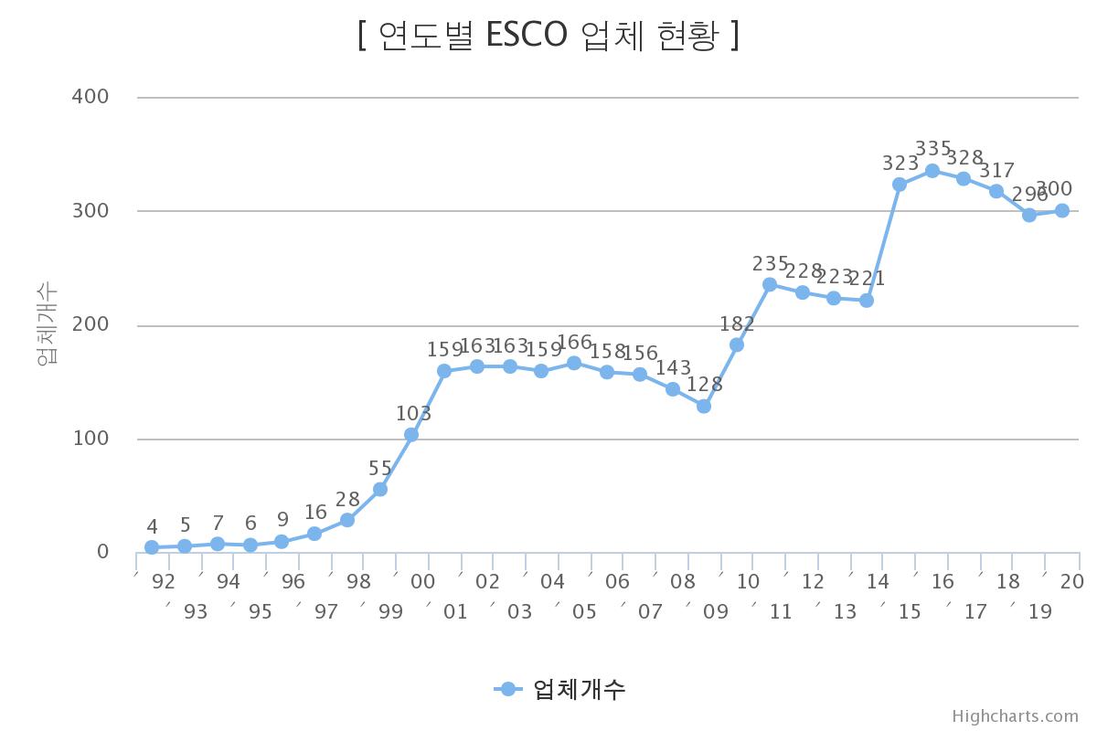 이미지: 연도별 esco 업체별 현황