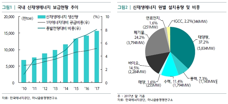 이미지: 국내 신재생에너지 현황