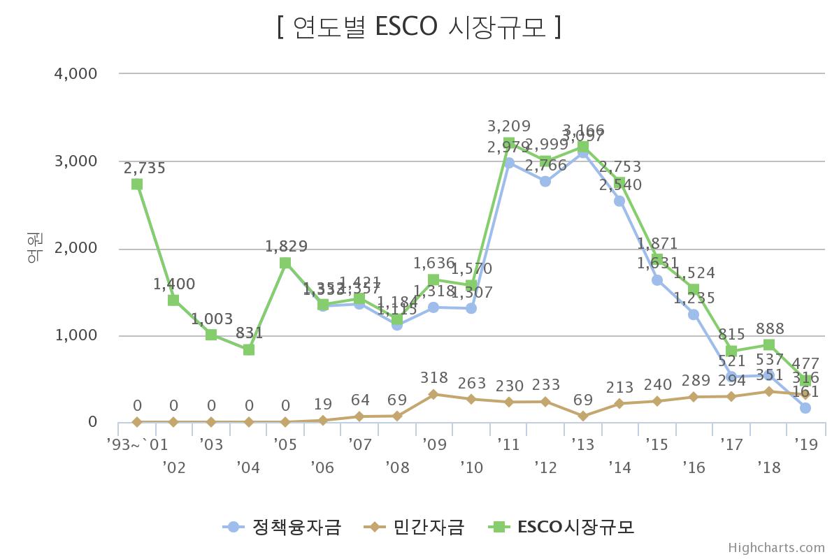 이미지: 연도별 esco 시장규모