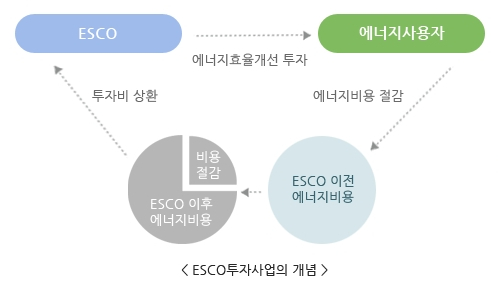 이미지: esco투자사업의 개념