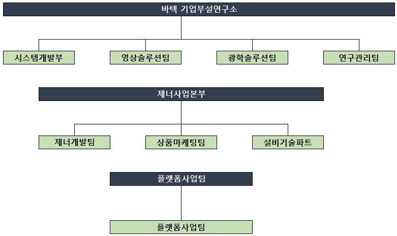 이미지: 바텍 전체 연구소 조직도