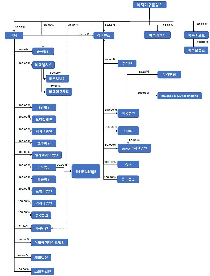 이미지: 출자계통도 (2020.12.31 기준)