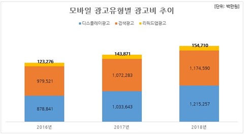 이미지: 한국방송광고진흥공사 2017 방송통신광고비 조사