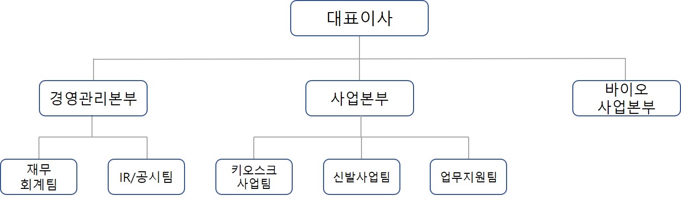 이미지: 인바이오젠 조직도