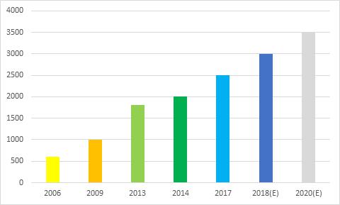 이미지: 국내 키오스크사업 시장규모 변화