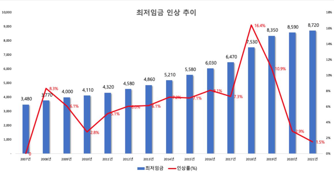 이미지: 최저임금 인상 추이