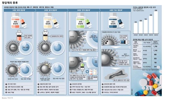 이미지: 항암제 작용원리 비교