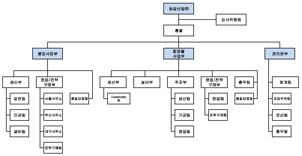 이미지: 조직도