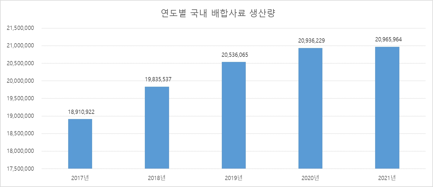 이미지: 배합사료 생산량