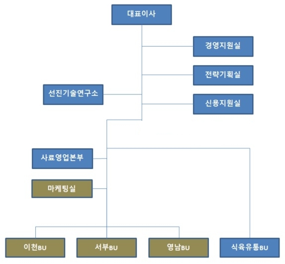 이미지: 선진 조직도