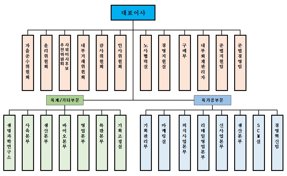 이미지: 조직도