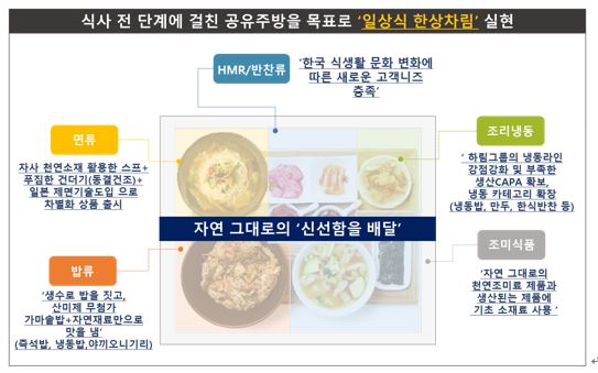 이미지: 종합식품사업 포트폴리오