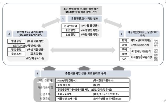 이미지: 종합식품사업