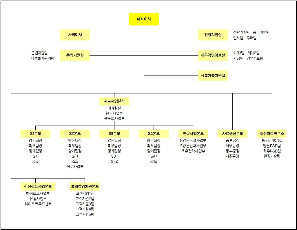 이미지: 팜스코 조직도 2020년
