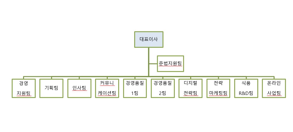 이미지: 하림지주 조직도 2020.12.31