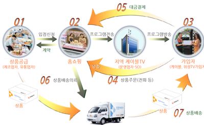 이미지: TV홈쇼핑 비즈니스 구조