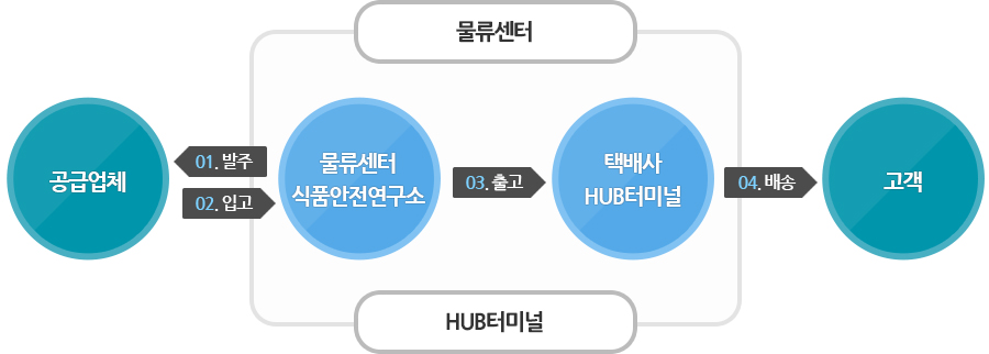 이미지: 상품 입고 후 배송시까지의 세부 경로