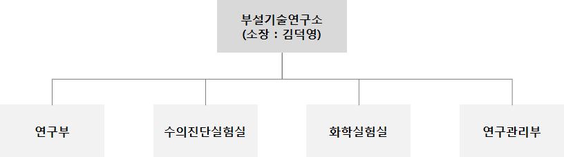 이미지: 연구개발조직도