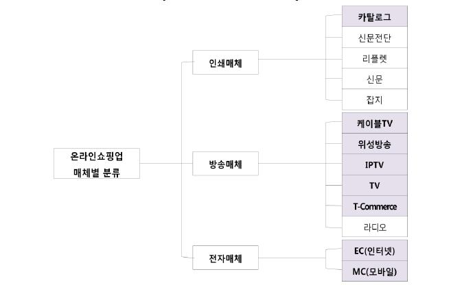 이미지: 매체별 분류
