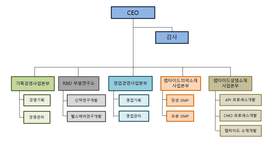 이미지: 조직도