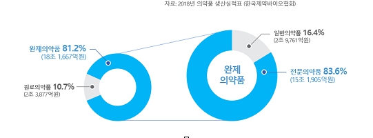 이미지: [출처_보건산업통계(식품의약품안전처)]