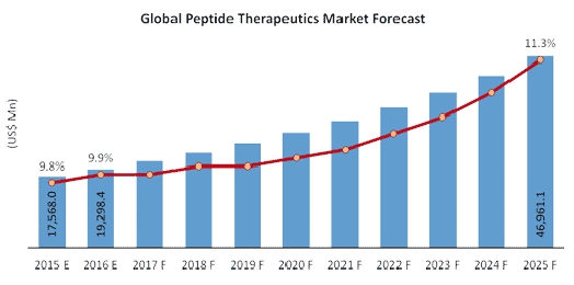 이미지: [출처 : Transparency, Peptide Therapeutics Market, 2013 등]