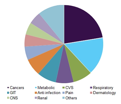 이미지: [출처: Global peptide therapeutics market, by application, 2016 (USD Million)]