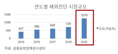 이미지: 연도별체외진단시장규모