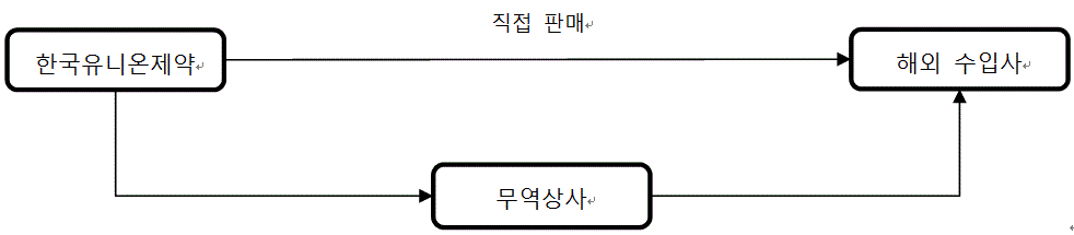 이미지: 수출 판매