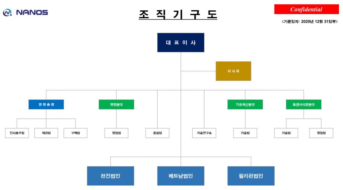 이미지: 조직도(2020.12.31 기준)