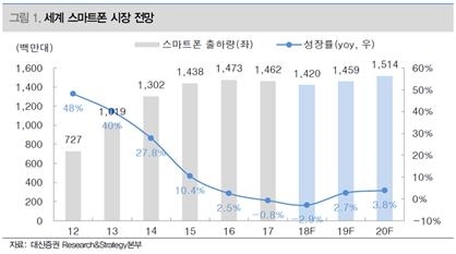 이미지: 세계스마트폰 시장전망