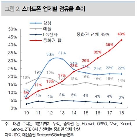 이미지: 글로벌 스마트폰 업체별 점유율