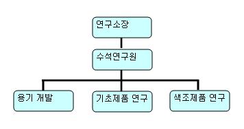 이미지: 연구개발조직도