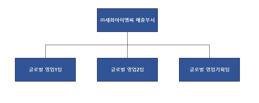 이미지: 영업 조직도