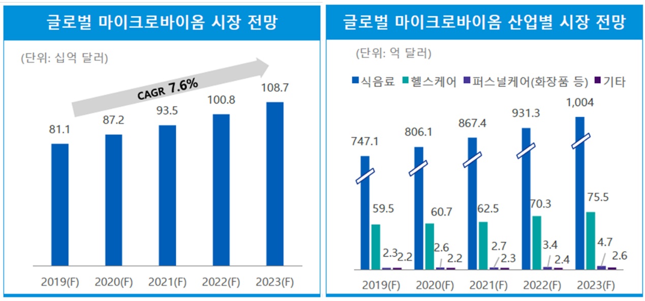 이미지: 출처: 삼정 KPMG 경제연구원, 2020 (생명공학정책연구센터, Global Microbiome Industry, Frost & Sullivan 자료 활용)