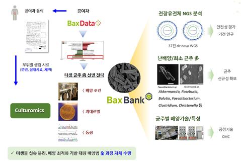 이미지: 출처: 고바이오랩