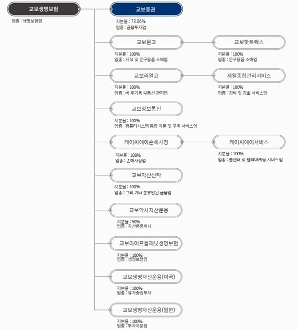 이미지: 교보생명보험 그룹사 계통도