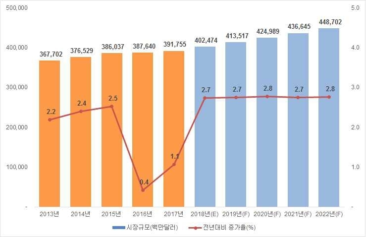 이미지: 세계 화장품 시장규모 및 증가율